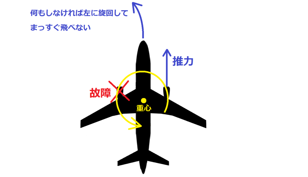 左エンジンが止まった時の重心周りのモーメントは左回り。このまま何もしなければ飛行機は左に旋回してまっすぐ飛べない。